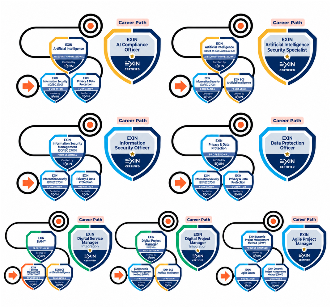Mapa ścieżek kariery EXIN: Artificial Intelligence Compliance Officer, Digital Project Manager Integration, Information Security Officer, Digital Service Manager Integration, Artificial Intelligence Security Specialist i Agile Project Manager